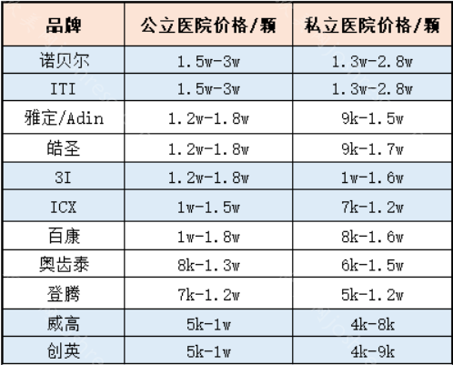 种植牙这么贵便宜的可以选择吗？价格三千和上万种植体区别是啥？