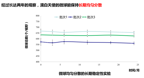 濡白天使三大均匀特性创新图解，还没有搞明白的朋友看过来